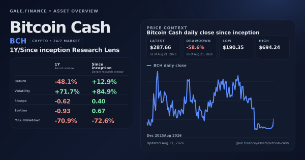 Bitcoin Cash (BCH) asset overview snapshot. Return -48.1%, Volatility +71.7%, and since-inception price context. Data from www.gale.finance.
