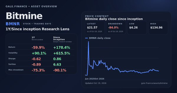 Bitmine (BMNR) asset overview snapshot. Return -59.9%, Volatility +90.1%, and since-inception price context. Data from www.gale.finance.