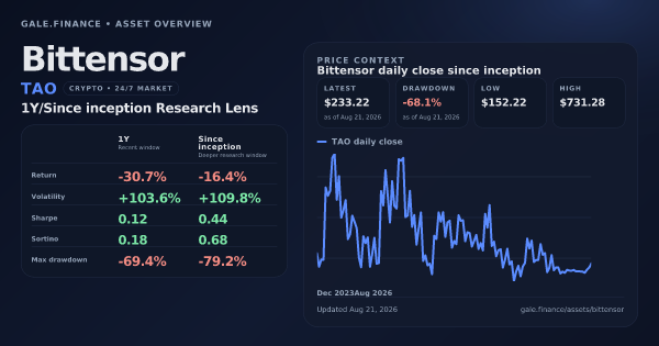 Bittensor (TAO) asset overview snapshot. Return -30.7%, Volatility +103.6%, and since-inception price context. Data from www.gale.finance.