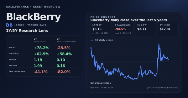 BlackBerry (BB) asset overview snapshot. Return +78.2%, Volatility +62.5%, and 5Y price context. Data from www.gale.finance.