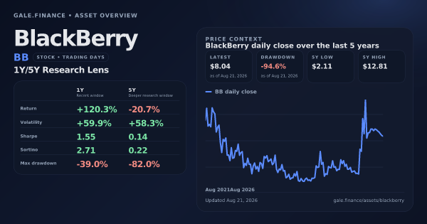 BlackBerry (BB) asset overview snapshot. Return +120.3%, Volatility +59.9%, and 5Y price context. Data from www.gale.finance.