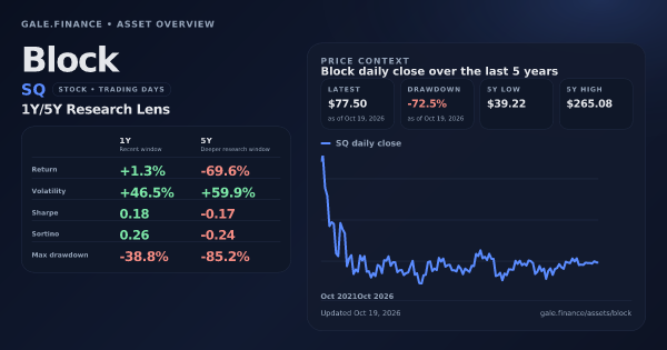 Block (SQ) asset overview snapshot. Return +1.3%, Volatility +46.5%, and 5Y price context. Data from www.gale.finance.