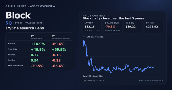 Block (SQ) asset overview snapshot. Return +10.9%, Volatility +46.9%, and 5Y price context. Data from www.gale.finance.