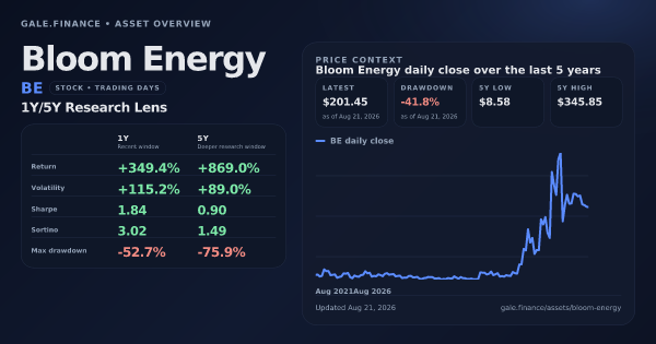 Bloom Energy (BE) asset overview snapshot. Return +349.4%, Volatility +115.2%, and 5Y price context. Data from www.gale.finance.