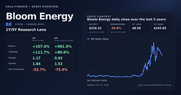 Bloom Energy (BE) asset overview snapshot. Return +107.4%, Volatility +111.7%, and 5Y price context. Data from www.gale.finance.