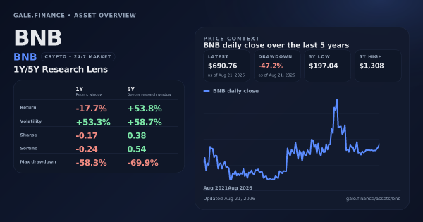 BNB (BNB) asset overview snapshot. Return -17.7%, Volatility +53.3%, and 5Y price context. Data from www.gale.finance.
