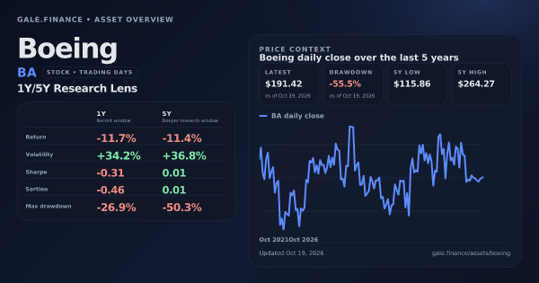 Boeing (BA) asset overview snapshot. Return -11.7%, Volatility +34.2%, and 5Y price context. Data from www.gale.finance.