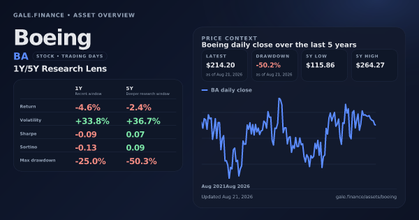 Boeing (BA) asset overview snapshot. Return -4.6%, Volatility +33.8%, and 5Y price context. Data from www.gale.finance.