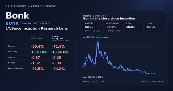 Bonk (BONK) asset overview snapshot. Return -85.4%, Volatility +130.4%, and since-inception price context. Data from www.gale.finance.