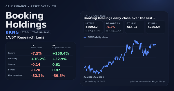 Booking Holdings (BKNG) asset overview snapshot. Return -7.5%, Volatility +36.2%, and 5Y price context. Data from www.gale.finance.