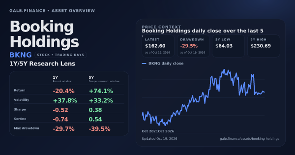 Booking Holdings (BKNG) asset overview snapshot. Return -20.4%, Volatility +37.8%, and 5Y price context. Data from www.gale.finance.