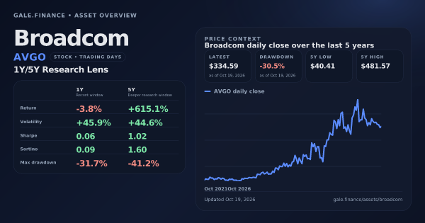 Broadcom (AVGO) asset overview snapshot. Return -3.8%, Volatility +45.9%, and 5Y price context. Data from www.gale.finance.