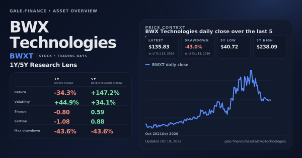 BWX Technologies (BWXT) asset overview snapshot. Return -34.3%, Volatility +44.9%, and 5Y price context. Data from www.gale.finance.