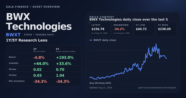 BWX Technologies (BWXT) asset overview snapshot. Return -4.8%, Volatility +44.0%, and 5Y price context. Data from www.gale.finance.