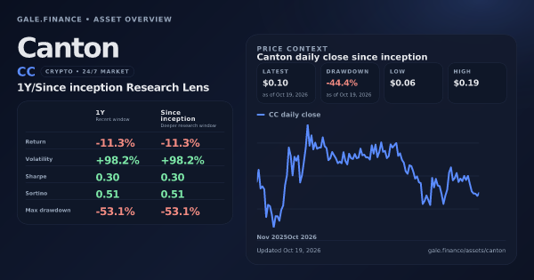 Canton (CC) asset overview snapshot. Return -11.3%, Volatility +98.2%, and since-inception price context. Data from www.gale.finance.