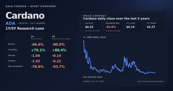 Cardano (ADA) asset overview snapshot. Return -66.6%, Volatility +79.1%, and 5Y price context. Data from www.gale.finance.