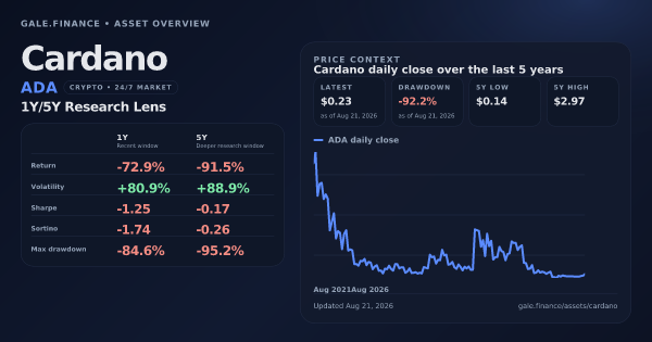 Cardano (ADA) asset overview snapshot. Return -72.9%, Volatility +80.9%, and 5Y price context. Data from www.gale.finance.