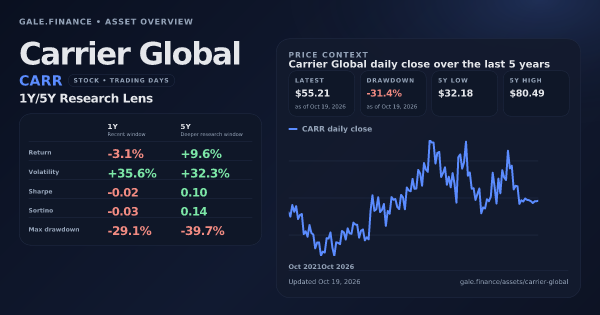 Carrier Global (CARR) asset overview snapshot. Return -3.1%, Volatility +35.6%, and 5Y price context. Data from www.gale.finance.