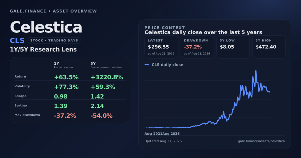 Celestica (CLS) asset overview snapshot. Return +63.5%, Volatility +77.3%, and 5Y price context. Data from www.gale.finance.