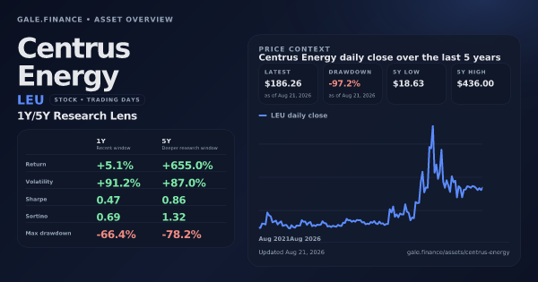 Centrus Energy (LEU) asset overview snapshot. Return +5.1%, Volatility +91.2%, and 5Y price context. Data from www.gale.finance.