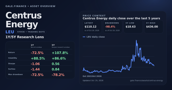 Centrus Energy (LEU) asset overview snapshot. Return -72.5%, Volatility +88.5%, and 5Y price context. Data from www.gale.finance.