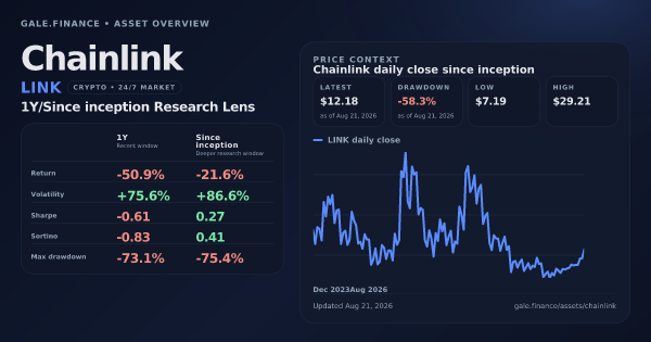 Chainlink (LINK) asset overview snapshot. Return -50.9%, Volatility +75.6%, and since-inception price context. Data from www.gale.finance.