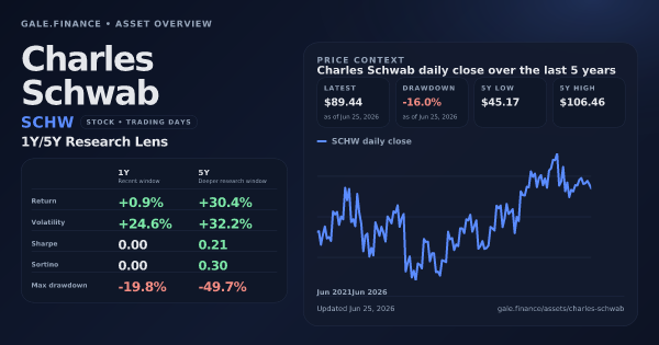 Charles Schwab (SCHW) asset overview snapshot. Return +0.9%, Volatility +24.6%, and 5Y price context. Data from www.gale.finance.