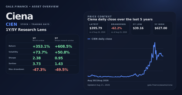 Ciena (CIEN) asset overview snapshot. Return +353.1%, Volatility +73.7%, and 5Y price context. Data from www.gale.finance.