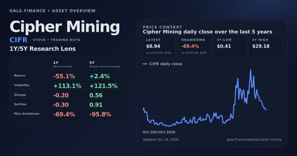 Cipher Mining (CIFR) asset overview snapshot. Return -55.1%, Volatility +113.1%, and 5Y price context. Data from www.gale.finance.