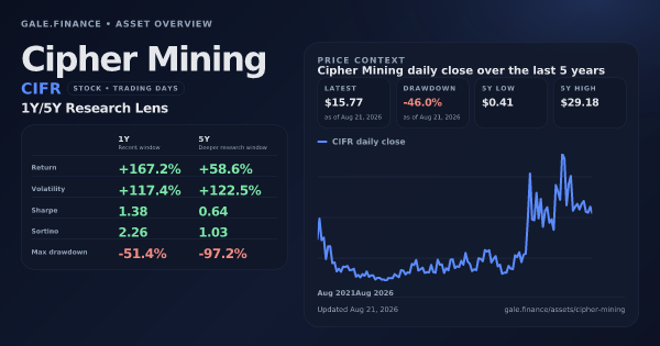 Cipher Mining (CIFR) asset overview snapshot. Return +167.2%, Volatility +117.4%, and 5Y price context. Data from www.gale.finance.