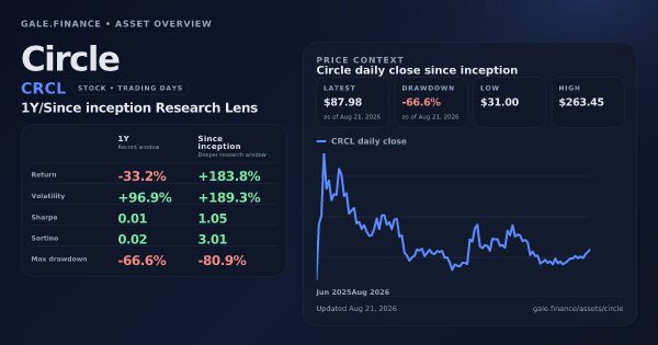 Circle (CRCL) asset overview snapshot. Return -33.2%, Volatility +96.9%, and since-inception price context. Data from www.gale.finance.