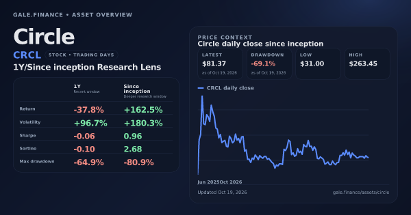 Circle (CRCL) asset overview snapshot. Return -37.8%, Volatility +96.7%, and since-inception price context. Data from www.gale.finance.