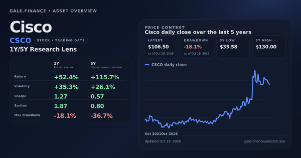 Cisco (CSCO) asset overview snapshot. Return +52.4%, Volatility +35.3%, and 5Y price context. Data from www.gale.finance.