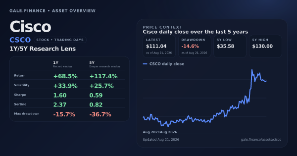 Cisco (CSCO) asset overview snapshot. Return +68.5%, Volatility +33.9%, and 5Y price context. Data from www.gale.finance.