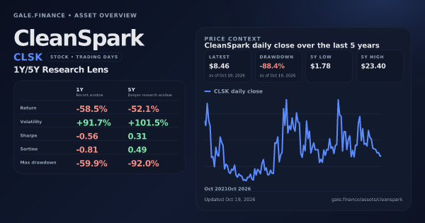 CleanSpark (CLSK) asset overview snapshot. Return -58.5%, Volatility +91.7%, and 5Y price context. Data from www.gale.finance.