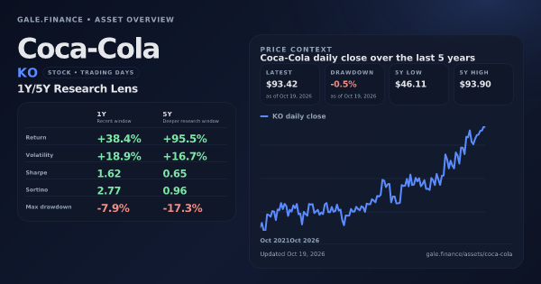 Coca-Cola (KO) asset overview snapshot. Return +38.4%, Volatility +18.9%, and 5Y price context. Data from www.gale.finance.