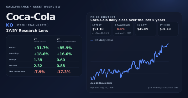 Coca-Cola (KO) asset overview snapshot. Return +31.7%, Volatility +18.6%, and 5Y price context. Data from www.gale.finance.