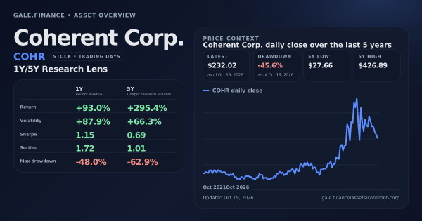 Coherent Corp. (COHR) asset overview snapshot. Return +93.0%, Volatility +87.9%, and 5Y price context. Data from www.gale.finance.
