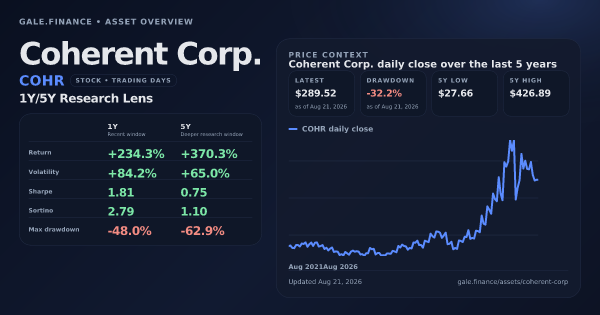 Coherent Corp. (COHR) asset overview snapshot. Return +234.3%, Volatility +84.2%, and 5Y price context. Data from www.gale.finance.