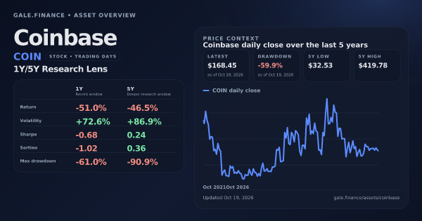 Coinbase (COIN) asset overview snapshot. Return -51.0%, Volatility +72.6%, and 5Y price context. Data from www.gale.finance.