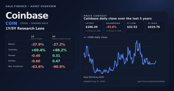 Coinbase (COIN) asset overview snapshot. Return -37.9%, Volatility +69.4%, and 5Y price context. Data from www.gale.finance.