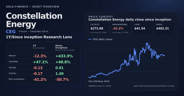 Constellation Energy (CEG) asset overview snapshot. Return -12.3%, Volatility +47.1%, and since-inception price context. Data from www.gale.finance.