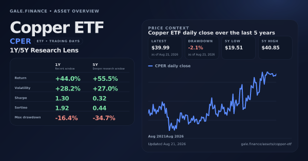 Copper ETF (CPER) asset overview snapshot. Return +44.0%, Volatility +28.2%, and 5Y price context. Data from www.gale.finance.