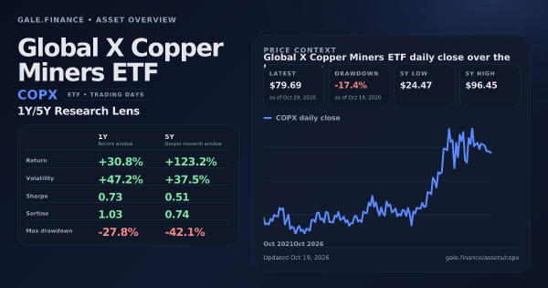 Global X Copper Miners ETF (COPX) asset overview snapshot. Return +30.8%, Volatility +47.2%, and 5Y price context. Data from www.gale.finance.