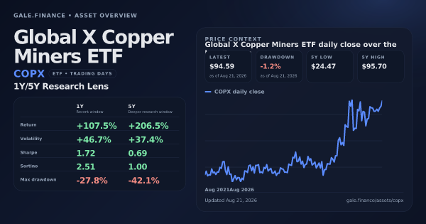 Global X Copper Miners ETF (COPX) asset overview snapshot. Return +107.5%, Volatility +46.7%, and 5Y price context. Data from www.gale.finance.