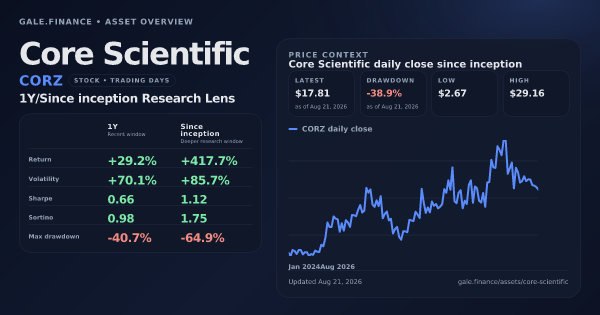 Core Scientific (CORZ) asset overview snapshot. Return +29.2%, Volatility +70.1%, and since-inception price context. Data from www.gale.finance.