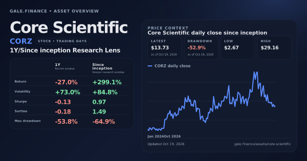 Core Scientific (CORZ) asset overview snapshot. Return -27.0%, Volatility +73.0%, and since-inception price context. Data from www.gale.finance.
