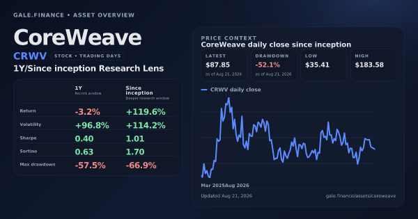 CoreWeave (CRWV) asset overview snapshot. Return -3.2%, Volatility +96.8%, and since-inception price context. Data from www.gale.finance.