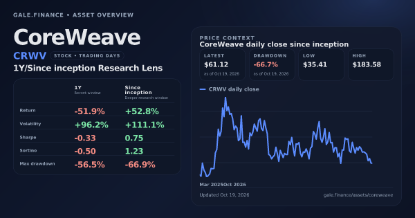 CoreWeave (CRWV) asset overview snapshot. Return -51.9%, Volatility +96.2%, and since-inception price context. Data from www.gale.finance.