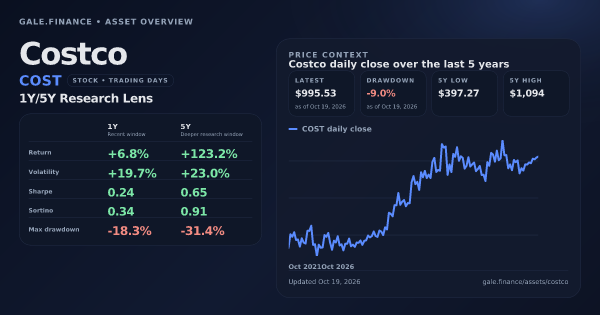 Costco (COST) asset overview snapshot. Return +6.8%, Volatility +19.7%, and 5Y price context. Data from www.gale.finance.